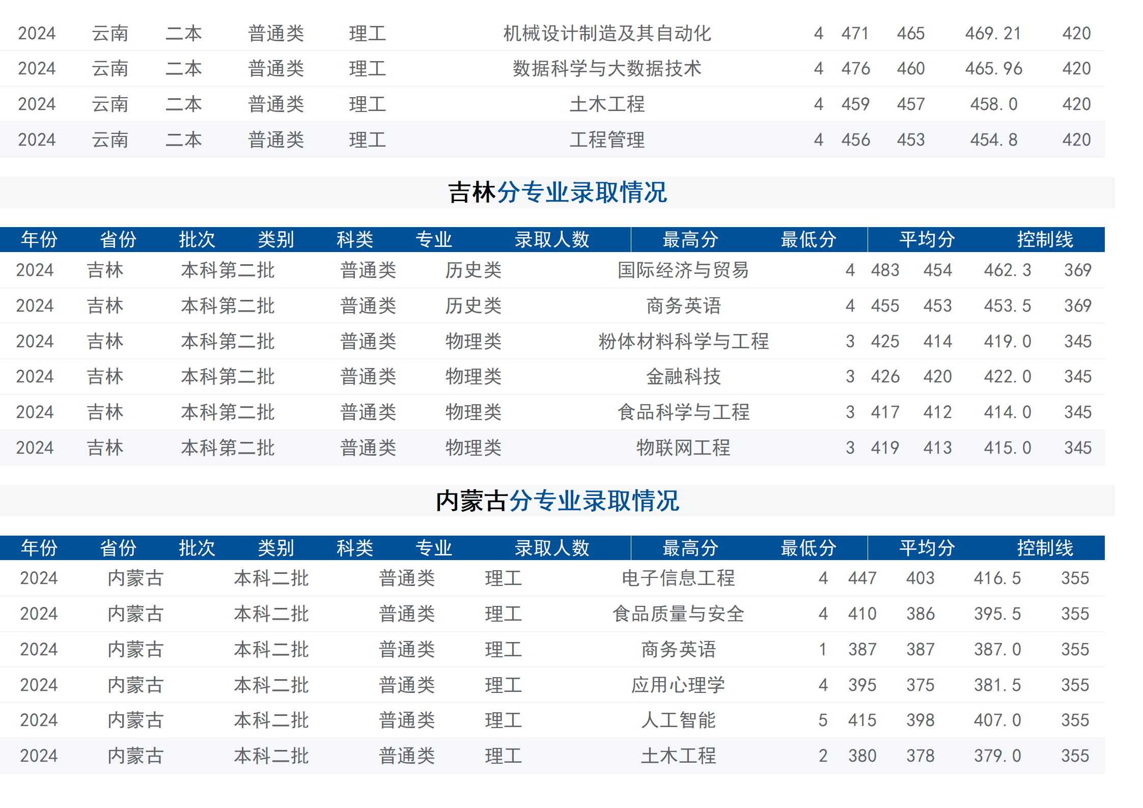 2024年招生分數(shù)線（省外）